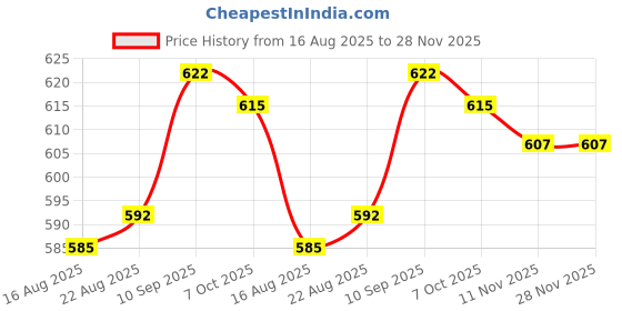 firstcry.com Babyhug 100% Viscose Woven Half Sleeves Frock with Floral Print - Yellow babyhug Price History Graph from 16 Aug 2025 to 28 Nov 2025