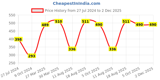 firstcry.com Babyhug 100%Cotton Half Sleeves Vests Pack of 3 - Multicolour babyhug Price History Graph from 27 Jul 2024 to 1 Dec 2025