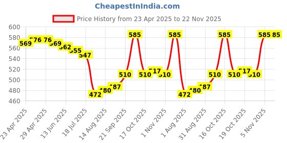 firstcry.com Babyhug 100%Cotton Knit Half Sleeves Front Open Vests with Stripes & Animal Print Pack of 3 - Sky Blue Peach & Sky Blue babyhug Price History Graph from 23 Apr 2025 to 22 Nov 2025