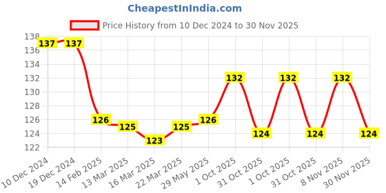 firstcry.com BABYHUG 100%COTTON MITTENS - PACK OF 3 babyhug Price History Graph from 10 Dec 2024 to 30 Nov 2025