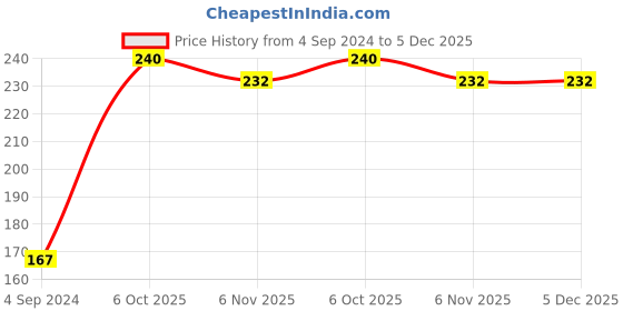 firstcry.com Babyhug 100%Cotton Short Sleeves Colour Block Frock Bow Applique - White Red Navy Blue babyhug Price History Graph from 4 Sep 2024 to 5 Dec 2025