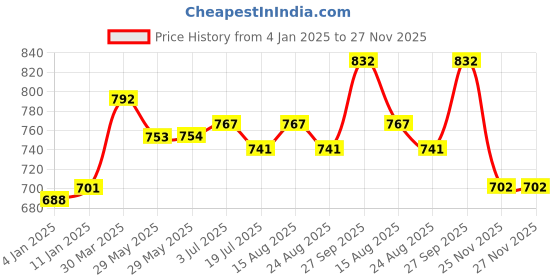 firstcry.com Babyhug 100%Cotton Woven Full Sleeves Floral Printed Kurta Pyjama Set- Blue babyhug Price History Graph from 4 Jan 2025 to 27 Nov 2025