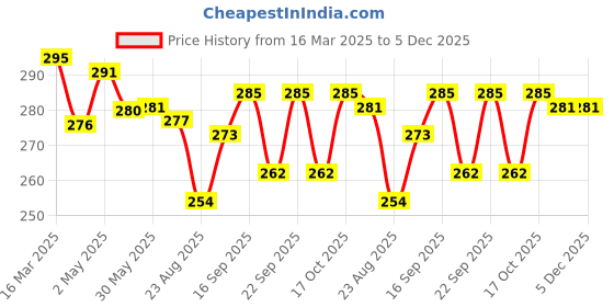 firstcry.com Babyhug 100%Cotton Woven Sleeveless Front Open Jhabla Polka Dot Print Pack of 3 - Multicolour babyhug Price History Graph from 16 Mar 2025 to 5 Dec 2025