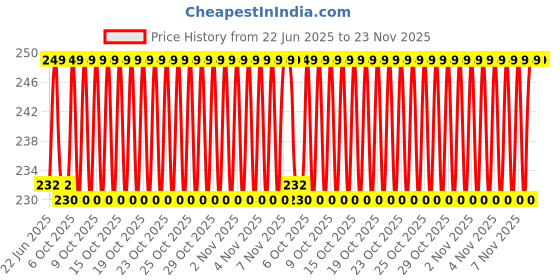 firstcry.com Babyhug 12 to 24 Months Washable & Reusable Knit Printed Face Mask - Pack of 3 babyhug Price History Graph from 22 Jun 2025 to 22 Nov 2025