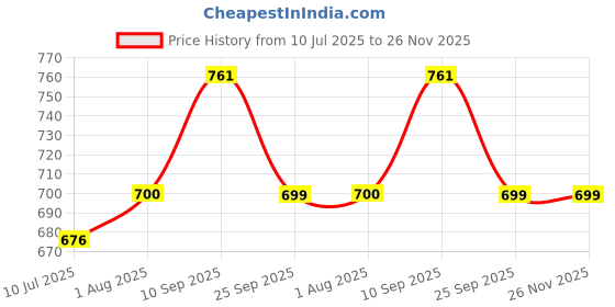 firstcry.com Babyhug 1:24 C-Type Rechargeable Remote Control Racing Car BIS Certified - Black & Golden babyhug Price History Graph from 10 Jul 2025 to 26 Nov 2025