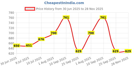 firstcry.com Babyhug 1:24 C-Type Rechargeable Remote Control Racing Car BIS Certified - Red babyhug Price History Graph from 30 Jun 2025 to 28 Nov 2025