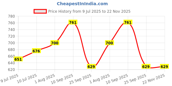 firstcry.com Babyhug 1:24 C-Type Rechargeable Remote Control Racing Car BIS Certified - Red babyhug Price History Graph from 9 Jul 2025 to 22 Nov 2025