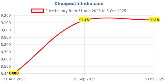 firstcry.com Babyhug 15 in 1 Baby Cot with Rocking Function & Parent Bed Attachment - Beige babyhug Price History Graph from 31 Aug 2025 to 5 Oct 2025