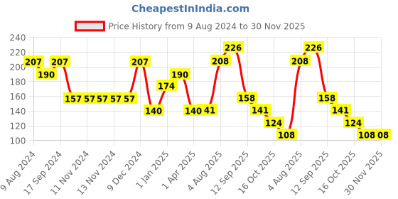 firstcry.com Babyhug 150 ml Weaning Pots Set of 3 - Sea Green babyhug Price History Graph from 9 Aug 2024 to 30 Nov 2025