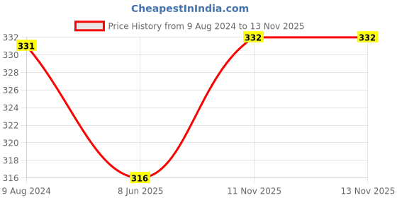 firstcry.com Babyhug 199 Moral & Fairy Tale Stories Books Pack of 2 - English babyhug Price History Graph from 9 Aug 2024 to 13 Nov 2025