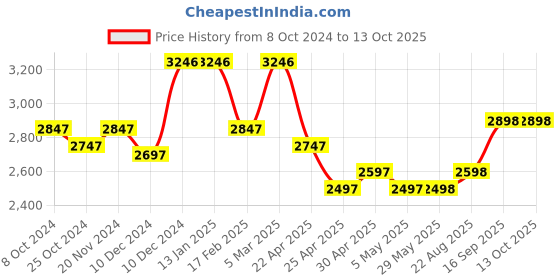 firstcry.com Babyhug 2 -1 Balance Bicycle 12 Inches - Red babyhug Price History Graph from 8 Oct 2024 to 13 Oct 2025