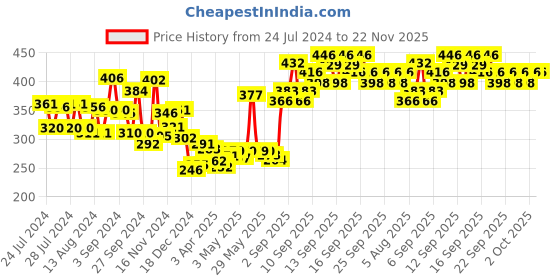 firstcry.com Babyhug 2 In 1 Bottle & Nipple Cleaning Brush & Liquid Cleanser - 550 ml Combo Pack babyhug Price History Graph from 24 Jul 2024 to 22 Nov 2025