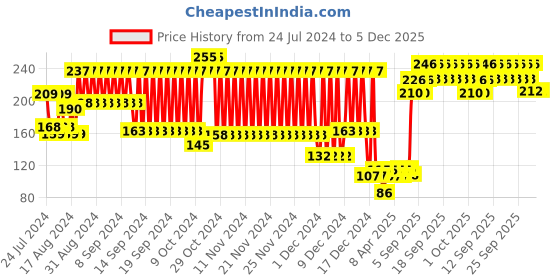 firstcry.com Babyhug 2 In 1 Bottle & Nipple Cleaning Brush - Blue babyhug Price History Graph from 24 Jul 2024 to 5 Dec 2025