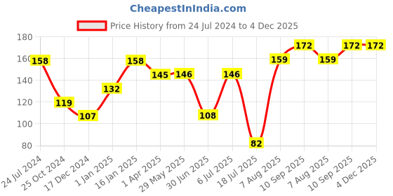 firstcry.com Babyhug 2 In 1 Bottle & Nipple Cleaning Brush - Green babyhug Price History Graph from 24 Jul 2024 to 4 Dec 2025