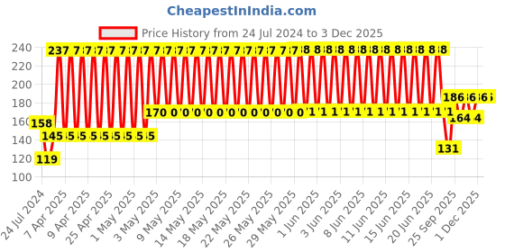 firstcry.com Babyhug 2 In 1 Bottle & Nipple Cleaning Brush - Yellow babyhug Price History Graph from 24 Jul 2024 to 2 Dec 2025