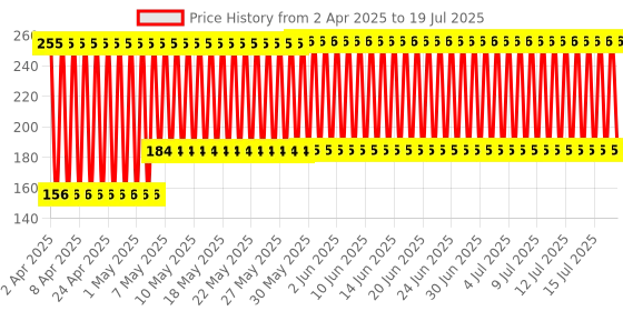 firstcry.com Babyhug 2 in 1 Fruit Nibbler - Blue babyhug Price History Graph from 27 Mar 2025 to 15 Jul 2025