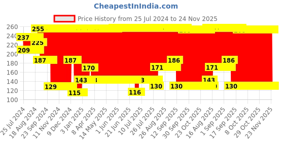 firstcry.com Babyhug 2 in 1 Fruit Nibbler - Pink babyhug Price History Graph from 25 Jul 2024 to 23 Nov 2025