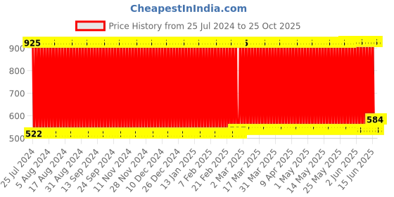 firstcry.com Babyhug 2 In 1 Jazz Drum Piano - Blue babyhug Price History Graph from 25 Jul 2024 to 25 Oct 2025