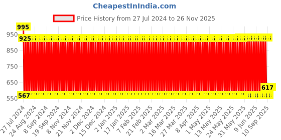 firstcry.com Babyhug 2 in 1 Jazz Drum Piano- Yellow babyhug Price History Graph from 27 Jul 2024 to 24 Nov 2025