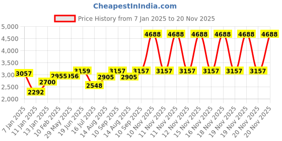 firstcry.com Babyhug 2 In 1 Multifunctional Baby Walker Cum Rocker With 3 Level Height Adjustment & Musical Play Tray -Green babyhug Price History Graph from 7 Jan 2025 to 20 Nov 2025