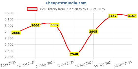 firstcry.com Babyhug 2 In 1 Multifunctional Baby Walker Cum Rocker With 3 Level Height Adjustment & Musical Play Tray- Red babyhug Price History Graph from 7 Jan 2025 to 13 Oct 2025