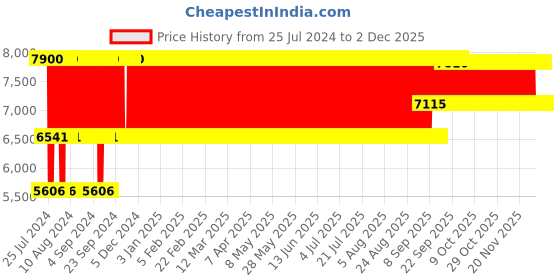 firstcry.com Babyhug 2 in 1 Rock and Roll Stroller Cum Rocker - Green babyhug Price History Graph from 25 Jul 2024 to 30 Nov 2025