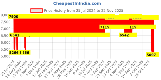 firstcry.com Babyhug 2 in 1 Rock and Roll Stroller Cum Rocker - Grey Pink babyhug Price History Graph from 25 Jul 2024 to 22 Nov 2025
