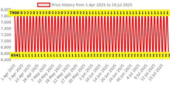 firstcry.com Babyhug 2 in 1 Rock and Roll Stroller Cum Rocker - Red babyhug Price History Graph from 26 Mar 2025 to 15 Jul 2025