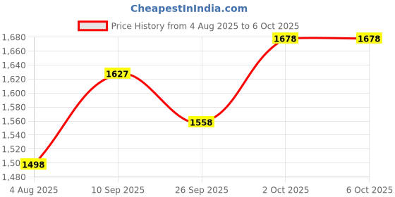firstcry.com Babyhug 2 in 1 Walker with Height Adjustment & Detachable Toy Bar with Lights & Music | Musical Activity Tray| Soft Cushion Seat| Speed Control| Push Walker| Wheel Lock| Anti-fall Protection - Red babyhug Price History Graph from 4 Aug 2025 to 5 Oct 2025