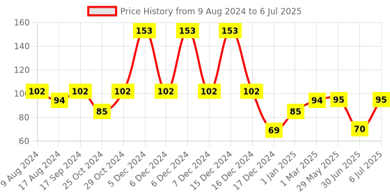 firstcry.com Babyhug 2 Pin Plug Protector Set Of 6 With Locking Key - White babyhug Price History Graph from 9 Aug 2024 to 6 Jul 2025