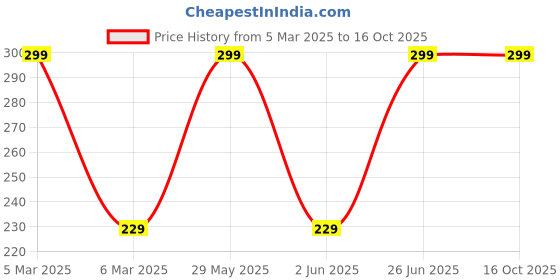 firstcry.com Babyhug 2 to 4 Years Washable & Reusable Knit Face Mask Minnie Mouse - Pack of 2 babyhug Price History Graph from 5 Mar 2025 to 16 Oct 2025