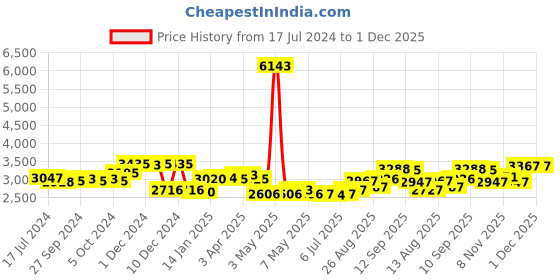 firstcry.com Babyhug 3 in 1 Comfy High Chair - Blue AND Babyhug Feeding Bowl With Spoon - Turquoise Green babyhug Price History Graph from 17 Jul 2024 to 30 Nov 2025