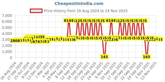 firstcry.com Babyhug 3 in 1 Comfy High Chair - Brown AND Babyhug Feeding Bowl With Spoon - Turquoise Green babyhug Price History Graph from 16 Aug 2024 to 24 Nov 2025