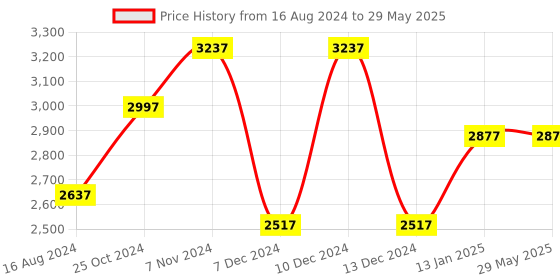 firstcry.com Babyhug 3 in 1 Comfy High Chair - Brown (Assembly Video Available) babyhug Price History Graph from 16 Aug 2024 to 29 May 2025