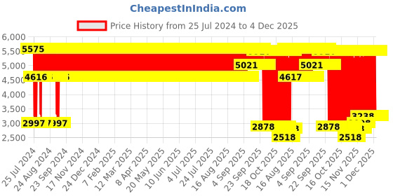 firstcry.com Babyhug 3 in 1 Comfy High Chair  - Green babyhug Price History Graph from 25 Jul 2024 to 4 Dec 2025