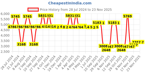 firstcry.com Babyhug 3 in 1 Comfy High Chair - Green AND Babyhug Feeding Bowl With Spoon - Turquoise Green babyhug Price History Graph from 28 Jul 2024 to 23 Nov 2025