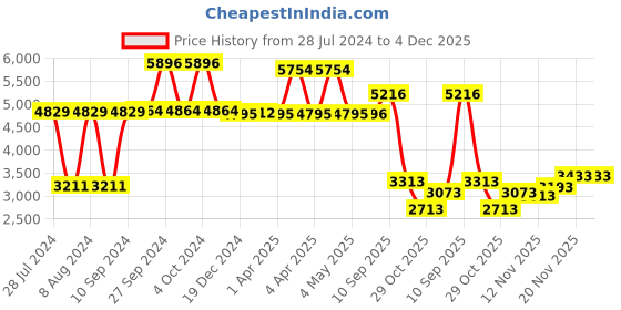 firstcry.com Babyhug 3 in 1 Comfy High Chair - Pink AND Babyhug Compartment Feeding Bowl With Lid & Spoon - Blue babyhug Price History Graph from 28 Jul 2024 to 4 Dec 2025