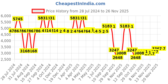 firstcry.com Babyhug 3 in 1 Comfy High Chair - Pink AND Babyhug Feeding Bowl With Spoon - Turquoise Green babyhug Price History Graph from 28 Jul 2024 to 25 Nov 2025