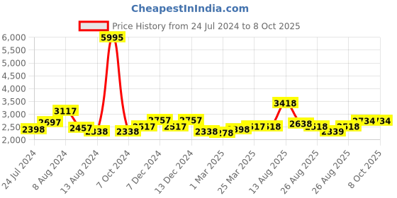 firstcry.com Babyhug 3 in 1 Comfy High Chair with Printed Cushion babyhug Price History Graph from 24 Jul 2024 to 7 Oct 2025
