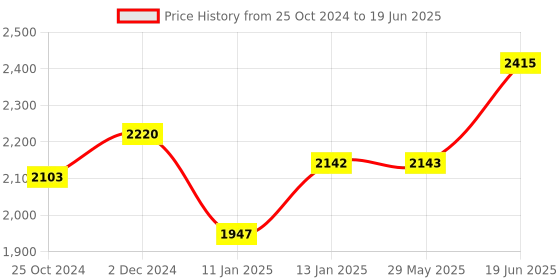firstcry.com Babyhug 3 in 1 Manual Push Ride on Car with Parent Push Handle - Red babyhug Price History Graph from 25 Oct 2024 to 19 Jun 2025