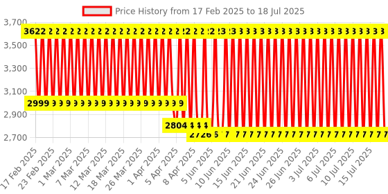 firstcry.com Babyhug 3 in 1 Manual Push Ride on Car with Parent Push Handle - White babyhug Price History Graph from 16 Feb 2025 to 17 Jul 2025