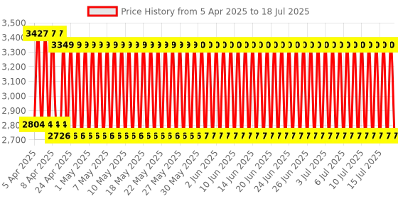 firstcry.com Babyhug 3 in 1 Manual Push Ride on Car with Parent Push Handle - Yellow babyhug Price History Graph from 2 Apr 2025 to 17 Jul 2025