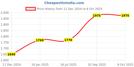 firstcry.com Babyhug 3-In-1 Multi-Activity Playset - Red/White babyhug Price History Graph from 11 Dec 2024 to 8 Oct 2025