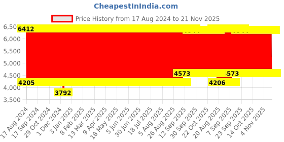 firstcry.com Babyhug 3 in 1 Play & Grow High Chair With 5 Point Safety Harness And Anti-Slip Base - Blue babyhug Price History Graph from 17 Aug 2024 to 20 Nov 2025