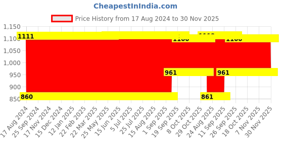 firstcry.com Babyhug 3 in 1 Premium Baby Cotton Muslin Wrapper Cum Swaddle Rocket Print Pack of 2 - Multicolour babyhug Price History Graph from 17 Aug 2024 to 29 Nov 2025
