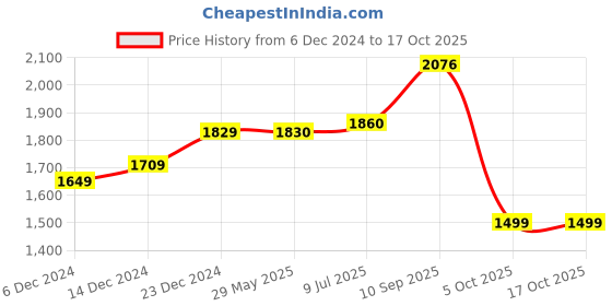 firstcry.com Babyhug 3 in 1 Slide & See Saw with Basketball Ring- Blue and Pink babyhug Price History Graph from 6 Dec 2024 to 16 Oct 2025