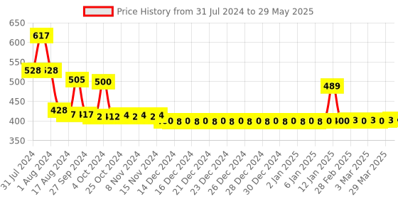 firstcry.com Babyhug 3 in 1  Stack N Link Toy Set babyhug Price History Graph from 31 Jul 2024 to 29 May 2025