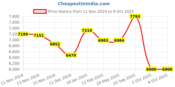 firstcry.com Babyhug 3 in 1  Swing and Slide with Basket Ball Hoop - Blue & Yellow babyhug Price History Graph from 11 Nov 2024 to 9 Oct 2025