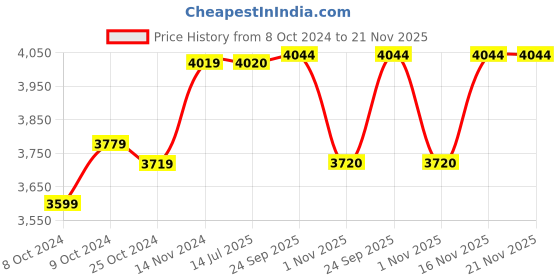 firstcry.com Babyhug 3 Layer High Density Plastic Storage Cabinet  Blue & White babyhug Price History Graph from 8 Oct 2024 to 21 Nov 2025