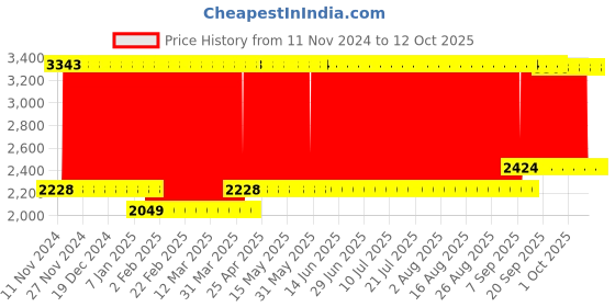 firstcry.com Babyhug 3 Layer Multipurpose Storage Rack - Sky Blue Yellow Red babyhug Price History Graph from 11 Nov 2024 to 12 Oct 2025